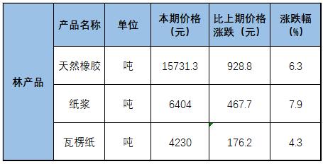 去年末至今瓦楞紙已漲12.99% 紙漿已漲60.43%